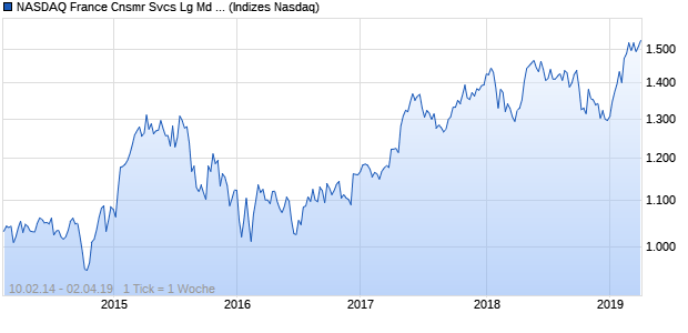 NASDAQ France Cnsmr Svcs Lg Md Cap EUR TR Ind. Chart