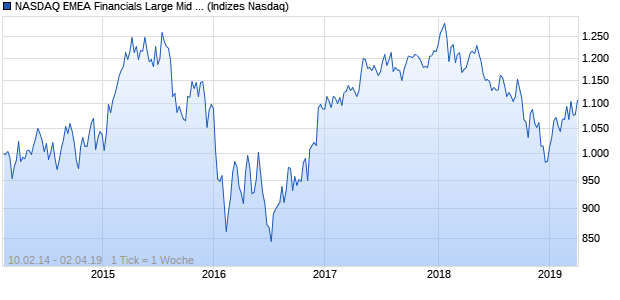NASDAQ EMEA Financials Large Mid Cap EUR NTR I. Chart