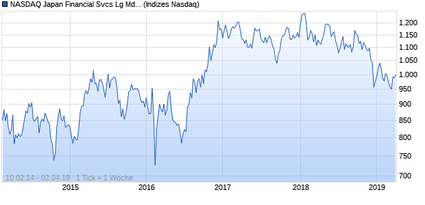 NASDAQ Japan Financial Svcs Lg Md Cap GBP TR Chart