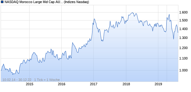 NASDAQ Morocco Large Mid Cap AUD NTR Index Chart