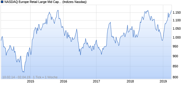 NASDAQ Europe Retail Large Mid Cap AUD TR Index Chart