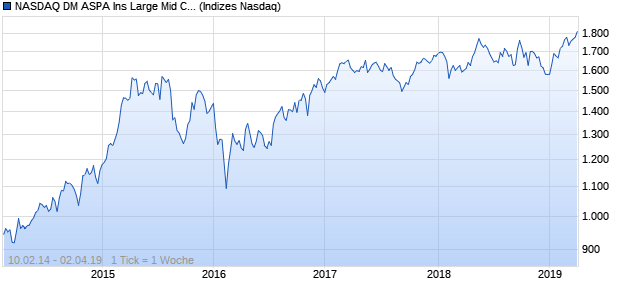 NASDAQ DM ASPA Ins Large Mid Cap EUR NTR Index Chart