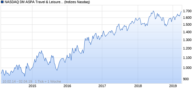 NASDAQ DM ASPA Travel & Leisure Lg Md Cap GBP . Chart