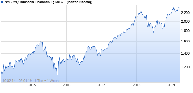 NASDAQ Indonesia Financials Lg Md Cap IDR Chart