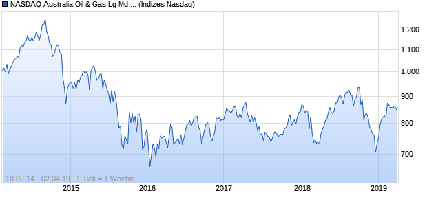 NASDAQ Australia Oil & Gas Lg Md Cap EUR Index Chart