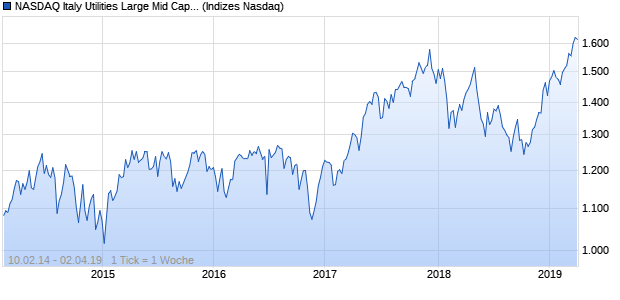 NASDAQ Italy Utilities Large Mid Cap EUR Index Chart