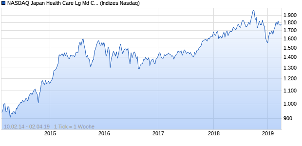 NASDAQ Japan Health Care Lg Md Cap JPY TR Index Chart