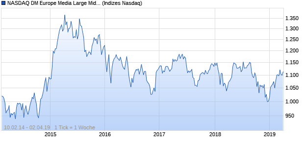 NASDAQ DM Europe Media Large Mid Cap EUR Index Chart