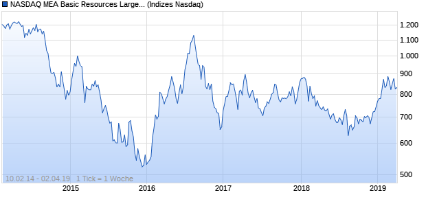 NASDAQ MEA Basic Resources Large Mid Cap Index Chart