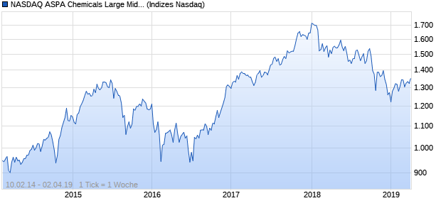 NASDAQ ASPA Chemicals Large Mid Cap JPY Index Chart