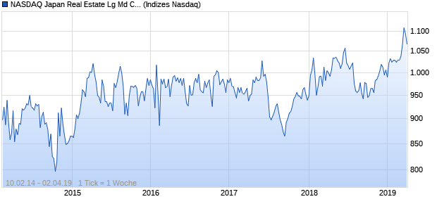 NASDAQ Japan Real Estate Lg Md Cap CAD TR Index Chart