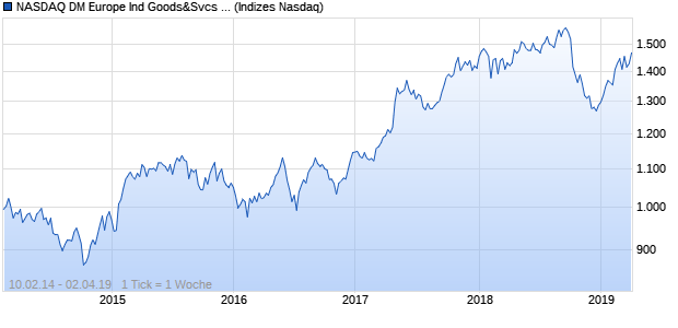 NASDAQ DM Europe Ind Goods&Svcs Lg Md Cap AU. Chart