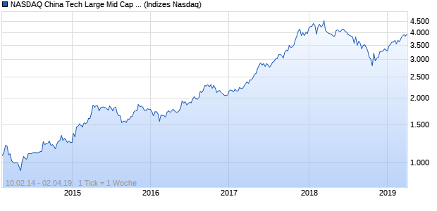 NASDAQ China Tech Large Mid Cap AUD TR Index Chart