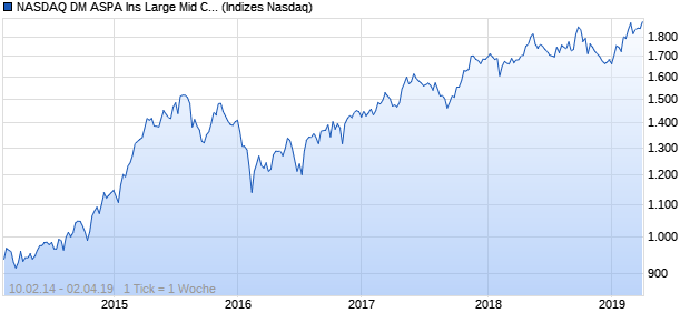 NASDAQ DM ASPA Ins Large Mid Cap AUD NTR Index Chart