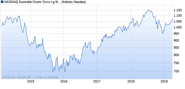 NASDAQ Australia Cnsmr Svcs Lg Md Cap NTR Index Chart