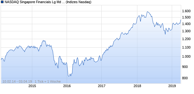 NASDAQ Singapore Financials Lg Md Cap NTR Index Chart