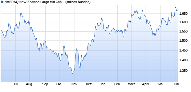 NASDAQ New Zealand Large Mid Cap TR Index Chart
