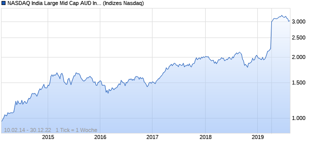 NASDAQ India Large Mid Cap AUD Index Chart