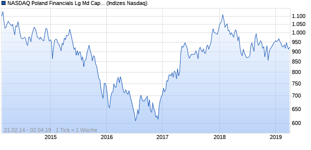 NASDAQ Poland Financials Lg Md Cap AUD Index Chart