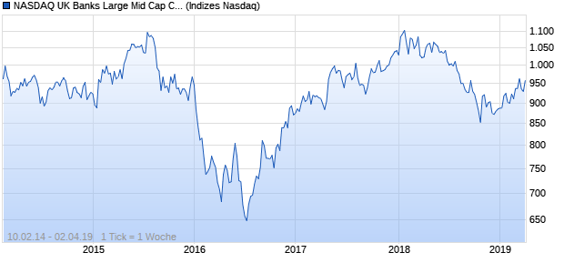 NASDAQ UK Banks Large Mid Cap CAD NTR Index Chart
