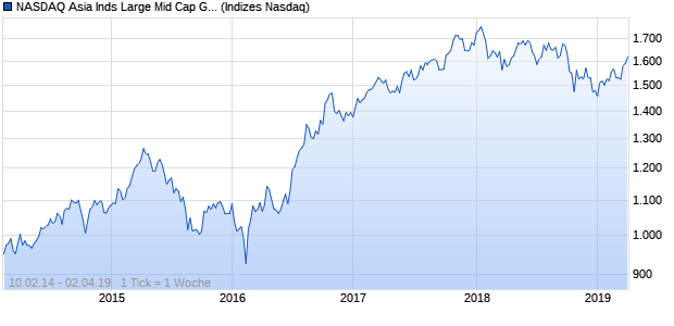NASDAQ Asia Inds Large Mid Cap GBP TR Index Chart