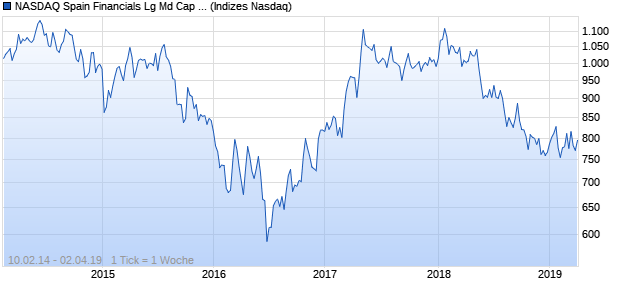 NASDAQ Spain Financials Lg Md Cap CAD TR Index Chart