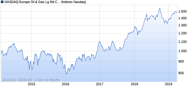 NASDAQ Europe Oil & Gas Lg Md Cap AUD TR Index Chart