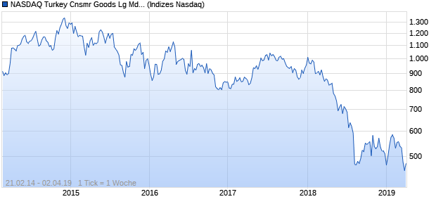 NASDAQ Turkey Cnsmr Goods Lg Md Cap JPY NTR I. Chart