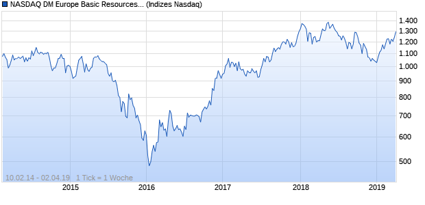 NASDAQ DM Europe Basic Resources Lg Md Cap JP. Chart