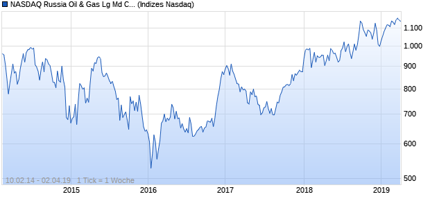 NASDAQ Russia Oil & Gas Lg Md Cap JPY Index Chart