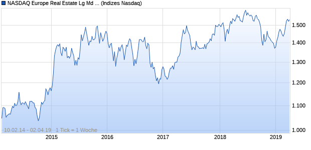 NASDAQ Europe Real Estate Lg Md Cap CAD TR Index Chart