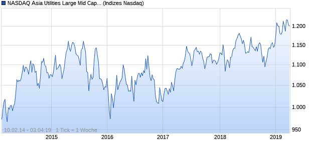 NASDAQ Asia Utilities Large Mid Cap NTR Index Chart