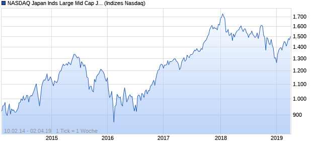 NASDAQ Japan Inds Large Mid Cap JPY TR Index Chart