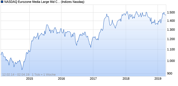 NASDAQ Eurozone Media Large Mid Cap CAD TR Ind. Chart