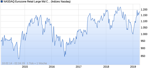NASDAQ Eurozone Retail Large Mid Cap JPY Index Chart