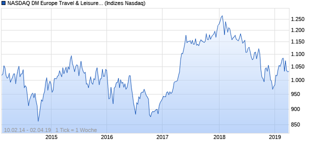 NASDAQ DM Europe Travel & Leisure Lg Md Cap Chart