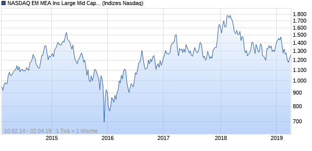 NASDAQ EM MEA Ins Large Mid Cap GBP Index Chart