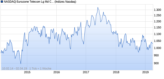 NASDAQ Eurozone Telecom Lg Md Cap GBP Index Chart