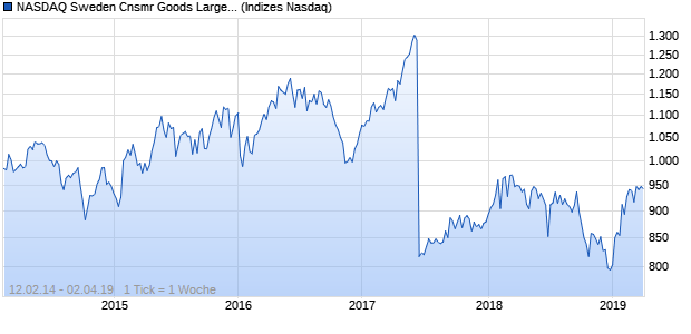NASDAQ Sweden Cnsmr Goods Large Mid Cap NTR . Chart