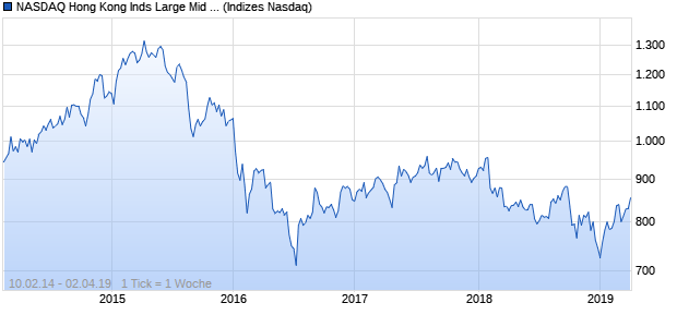 NASDAQ Hong Kong Inds Large Mid Cap JPY Index Chart