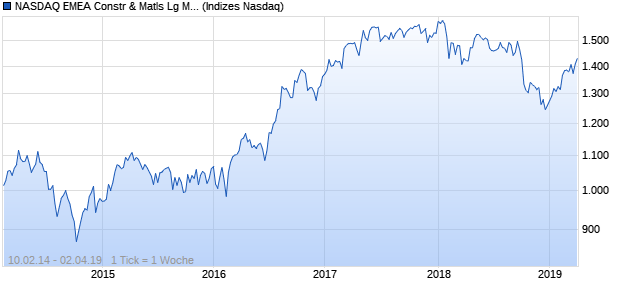 NASDAQ EMEA Constr & Matls Lg Md Cap GBP Index Chart