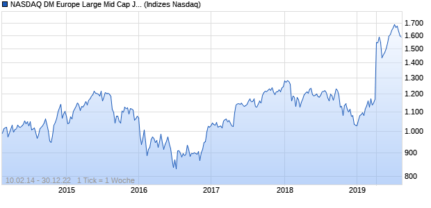 NASDAQ DM Europe Large Mid Cap JPY NTR Index Chart