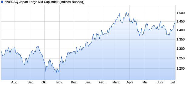 NASDAQ Japan Large Mid Cap Index Chart