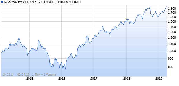 NASDAQ EM Asia Oil & Gas Lg Md Cap GBP TR Index Chart
