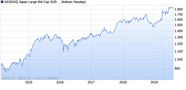 NASDAQ Japan Large Mid Cap AUD TR Index Chart