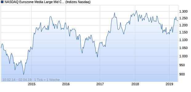 NASDAQ Eurozone Media Large Mid Cap CAD Index Chart