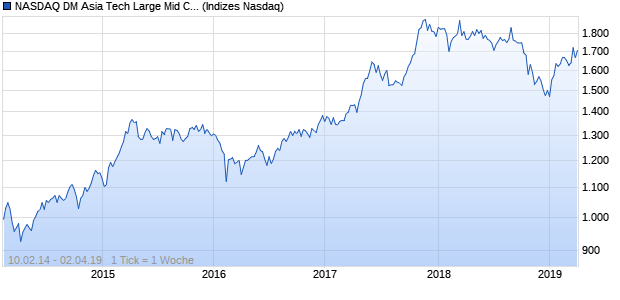 NASDAQ DM Asia Tech Large Mid Cap AUD Index Chart