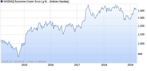 NASDAQ Eurozone Cnsmr Svcs Lg Md Cap CAD NTR. Chart