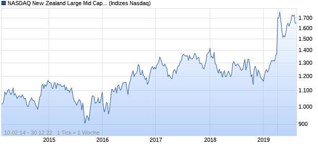 NASDAQ New Zealand Large Mid Cap JPY NTR Index Chart