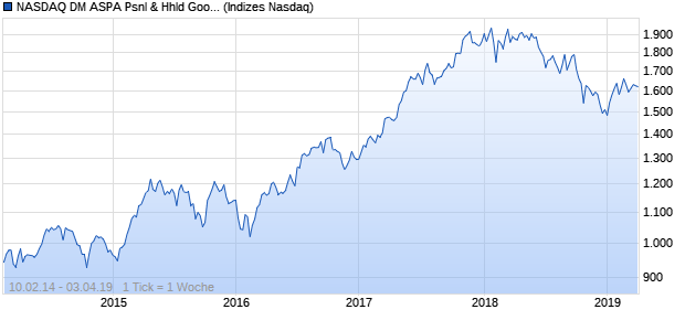 NASDAQ DM ASPA Psnl & Hhld Goods Lg Md Cap Chart